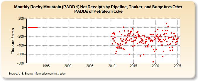 Rocky Mountain (PADD 4) Net Receipts by Pipeline, Tanker, and Barge from Other PADDs of Petroleum Coke (Thousand Barrels)