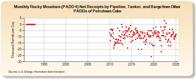 Rocky Mountain (PADD 4) Net Receipts by Pipeline, Tanker, and Barge from Other PADDs of Petroleum Coke (Thousand Barrels per Day)