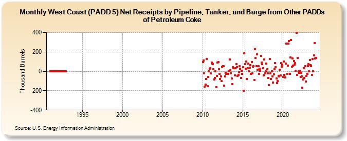West Coast (PADD 5) Net Receipts by Pipeline, Tanker, and Barge from Other PADDs of Petroleum Coke (Thousand Barrels)