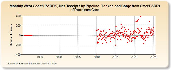 West Coast (PADD 5) Net Receipts by Pipeline, Tanker, and Barge from Other PADDs of Petroleum Coke (Thousand Barrels)