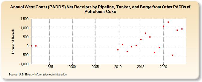 West Coast (PADD 5) Net Receipts by Pipeline, Tanker, and Barge from Other PADDs of Petroleum Coke (Thousand Barrels)