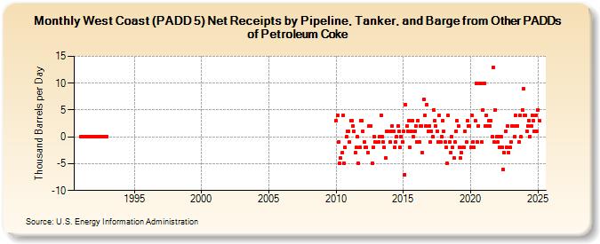 West Coast (PADD 5) Net Receipts by Pipeline, Tanker, and Barge from Other PADDs of Petroleum Coke (Thousand Barrels per Day)