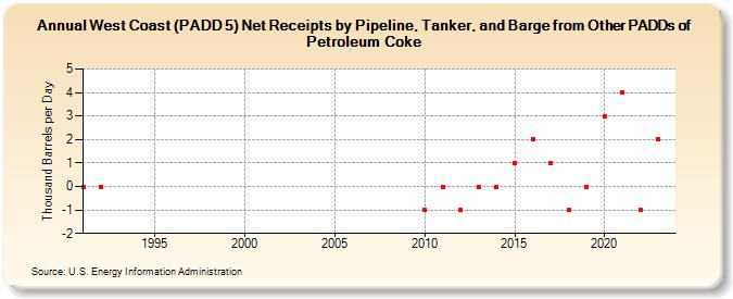 West Coast (PADD 5) Net Receipts by Pipeline, Tanker, and Barge from Other PADDs of Petroleum Coke (Thousand Barrels per Day)