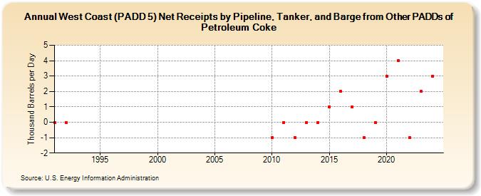 West Coast (PADD 5) Net Receipts by Pipeline, Tanker, and Barge from Other PADDs of Petroleum Coke (Thousand Barrels per Day)