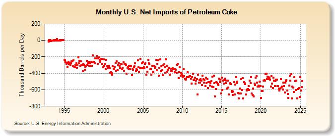 U.S. Net Imports of Petroleum Coke (Thousand Barrels per Day)