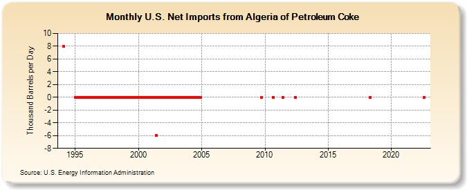 U.S. Net Imports from Algeria of Petroleum Coke (Thousand Barrels per Day)