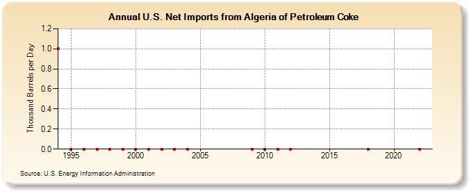 U.S. Net Imports from Algeria of Petroleum Coke (Thousand Barrels per Day)