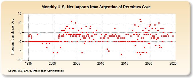 U.S. Net Imports from Argentina of Petroleum Coke (Thousand Barrels per Day)