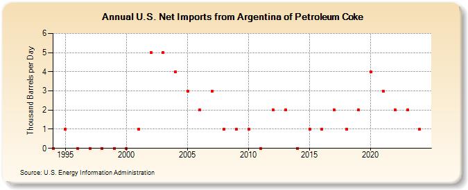 U.S. Net Imports from Argentina of Petroleum Coke (Thousand Barrels per Day)