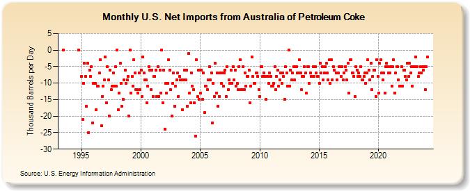 U.S. Net Imports from Australia of Petroleum Coke (Thousand Barrels per Day)