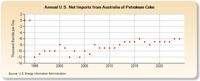 U.S. Net Imports from Australia of Petroleum Coke (Thousand Barrels per Day)