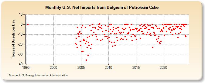 U.S. Net Imports from Belgium of Petroleum Coke (Thousand Barrels per Day)