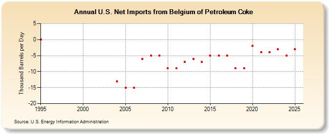 U.S. Net Imports from Belgium of Petroleum Coke (Thousand Barrels per Day)
