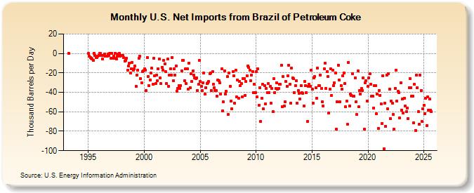 U.S. Net Imports from Brazil of Petroleum Coke (Thousand Barrels per Day)