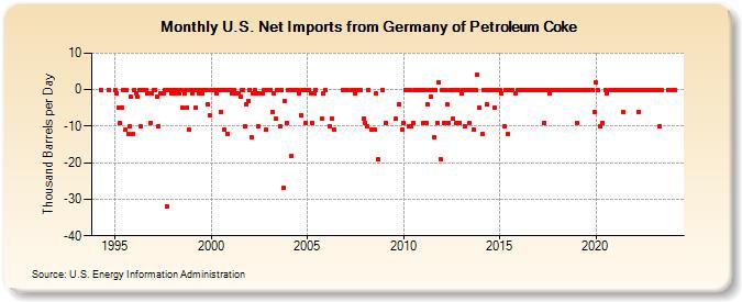 U.S. Net Imports from Germany of Petroleum Coke (Thousand Barrels per Day)