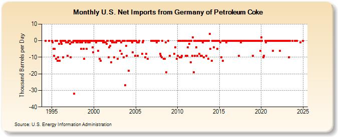 U.S. Net Imports from Germany of Petroleum Coke (Thousand Barrels per Day)