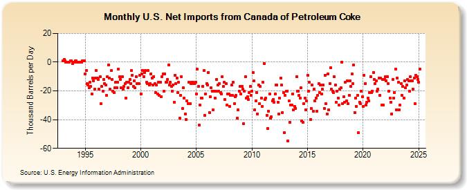 U.S. Net Imports from Canada of Petroleum Coke (Thousand Barrels per Day)