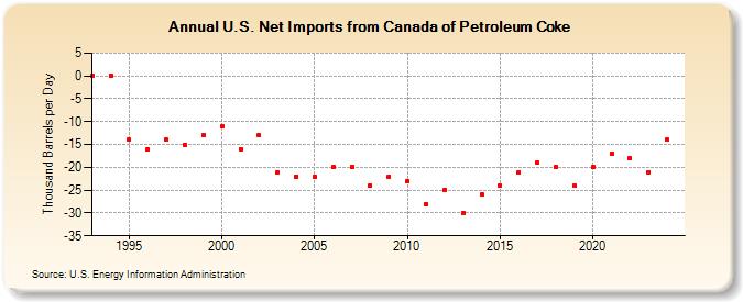 U.S. Net Imports from Canada of Petroleum Coke (Thousand Barrels per Day)