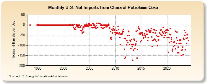 U.S. Net Imports from China of Petroleum Coke (Thousand Barrels per Day)
