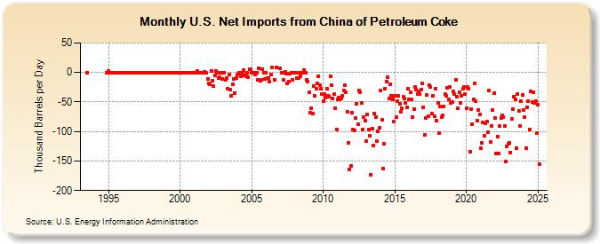 U.S. Net Imports from China of Petroleum Coke (Thousand Barrels per Day)