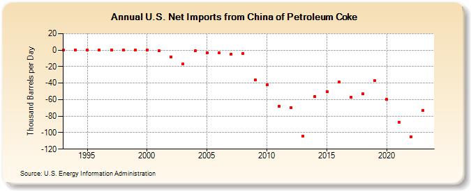 U.S. Net Imports from China of Petroleum Coke (Thousand Barrels per Day)