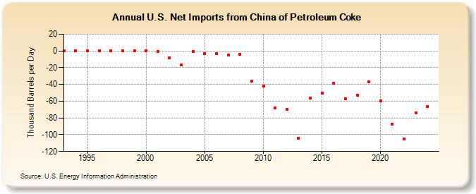 U.S. Net Imports from China of Petroleum Coke (Thousand Barrels per Day)