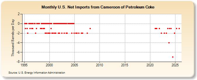 U.S. Net Imports from Cameroon of Petroleum Coke (Thousand Barrels per Day)