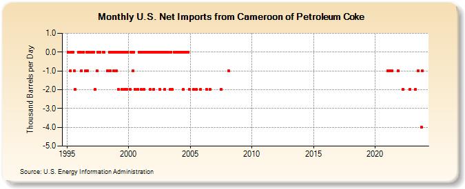 U.S. Net Imports from Cameroon of Petroleum Coke (Thousand Barrels per Day)