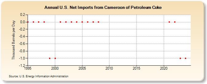 U.S. Net Imports from Cameroon of Petroleum Coke (Thousand Barrels per Day)