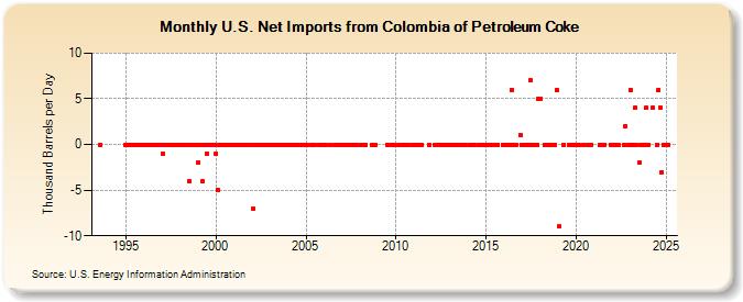 U.S. Net Imports from Colombia of Petroleum Coke (Thousand Barrels per Day)