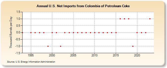 U.S. Net Imports from Colombia of Petroleum Coke (Thousand Barrels per Day)