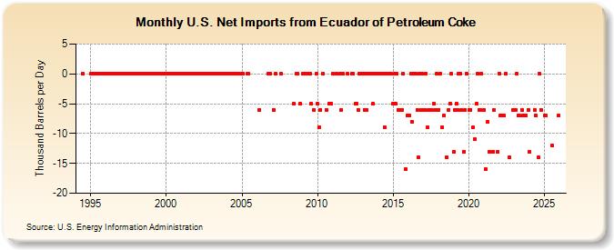 U.S. Net Imports from Ecuador of Petroleum Coke (Thousand Barrels per Day)