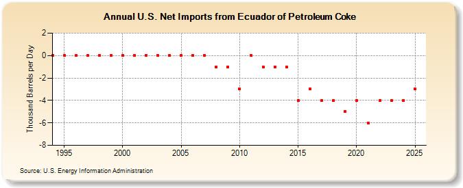 U.S. Net Imports from Ecuador of Petroleum Coke (Thousand Barrels per Day)