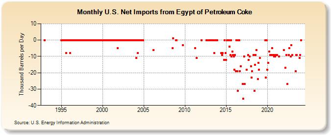 U.S. Net Imports from Egypt of Petroleum Coke (Thousand Barrels per Day)