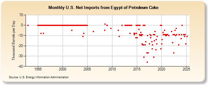 U.S. Net Imports from Egypt of Petroleum Coke (Thousand Barrels per Day)