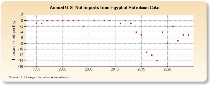 U.S. Net Imports from Egypt of Petroleum Coke (Thousand Barrels per Day)