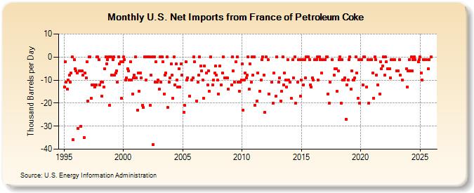 U.S. Net Imports from France of Petroleum Coke (Thousand Barrels per Day)