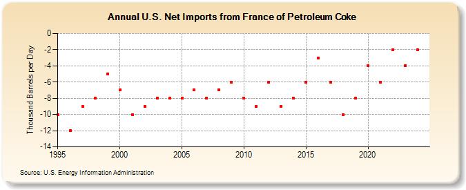 U.S. Net Imports from France of Petroleum Coke (Thousand Barrels per Day)