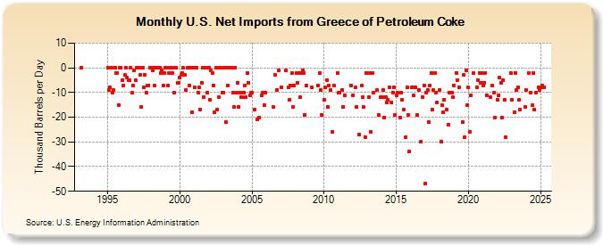 U.S. Net Imports from Greece of Petroleum Coke (Thousand Barrels per Day)