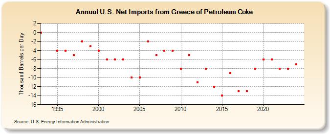 U.S. Net Imports from Greece of Petroleum Coke (Thousand Barrels per Day)