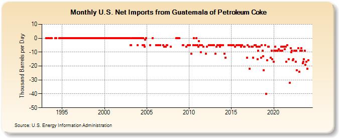 U.S. Net Imports from Guatemala of Petroleum Coke (Thousand Barrels per Day)