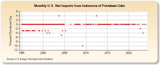 U.S. Net Imports from Indonesia of Petroleum Coke (Thousand Barrels per Day)
