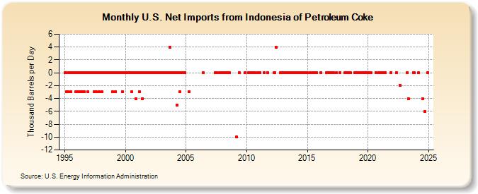 U.S. Net Imports from Indonesia of Petroleum Coke (Thousand Barrels per Day)