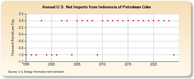 U.S. Net Imports from Indonesia of Petroleum Coke (Thousand Barrels per Day)