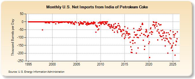 U.S. Net Imports from India of Petroleum Coke (Thousand Barrels per Day)