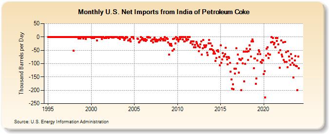 U.S. Net Imports from India of Petroleum Coke (Thousand Barrels per Day)