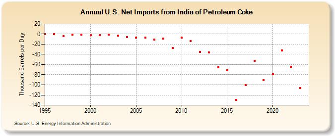 U.S. Net Imports from India of Petroleum Coke (Thousand Barrels per Day)