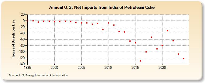 U.S. Net Imports from India of Petroleum Coke (Thousand Barrels per Day)