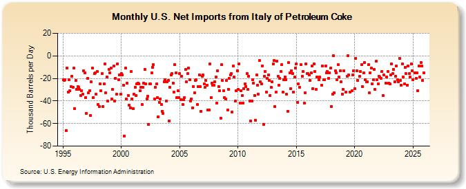 U.S. Net Imports from Italy of Petroleum Coke (Thousand Barrels per Day)