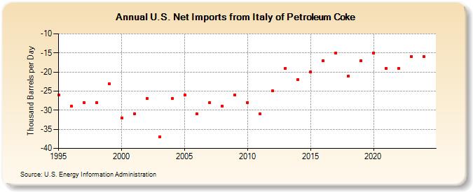 U.S. Net Imports from Italy of Petroleum Coke (Thousand Barrels per Day)